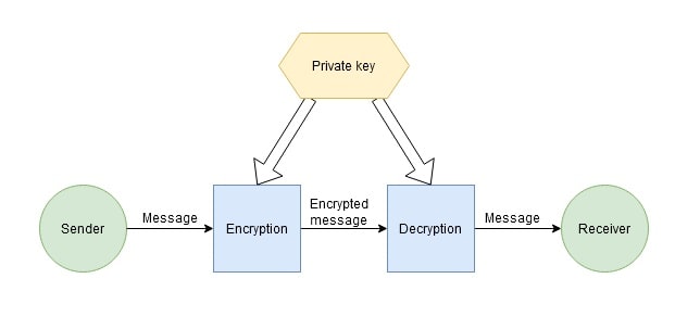 Symmetric vs asymmetric encryption with ApolloX